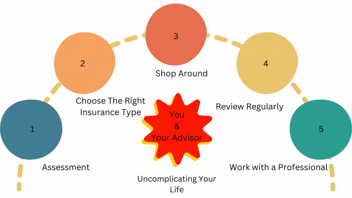YourMoneyGuide's tweet card. As an experienced Insurance and Investment Advisor in Ontario, Canada, I have found that insurance planning should include not only life and disability insurance but also critical illness and...