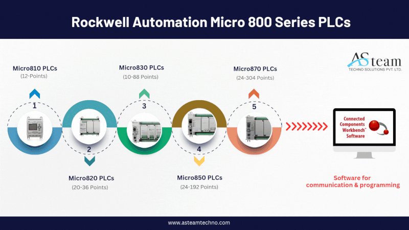 asteam_techno's tweet card. 🚀 𝐑𝐨𝐜𝐤𝐰𝐞𝐥𝐥 𝐀𝐮𝐭𝐨𝐦𝐚𝐭𝐢𝐨𝐧 𝐌𝐢𝐜𝐫𝐨800 𝐏𝐋𝐂𝐬 – scalable control from 12 to 304 I/O points. From compact Micro810 for basic control to the powerful Micro870 for larger, complex...