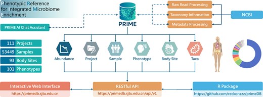 ShihchengGuo's tweet card. Abstract. PRIME (Phenotypic Reference for Integrated Microbiome Enrichment) is a curated and standardized database of human microbiome 16S rRNA amplicon se