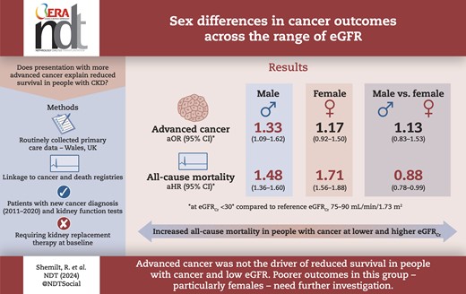 ynptweets's tweet card. ABSTRACTBackground. People with chronic kidney disease (CKD) have increased incidence and mortality of most cancer types. We hypothesized that the odds of