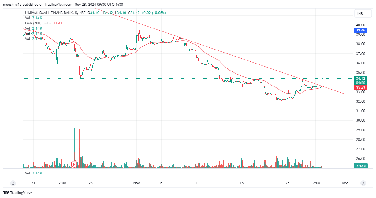 ASHOKWASWANI's tweet card. NSE:UJJIVANSFB Chart Image by moushmi15