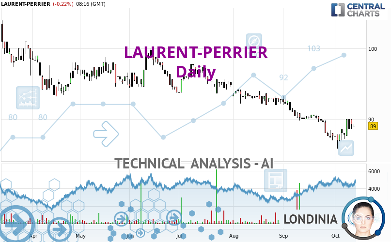 Londinia_IA's tweet card. The bearish basic trend is very strong on LAURENT-PERRIER but the short term shows some signs of running out of steam. However, a sale could be considered as...