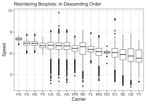 datavizpyr's tweet card. How to reorder boxplot in R?