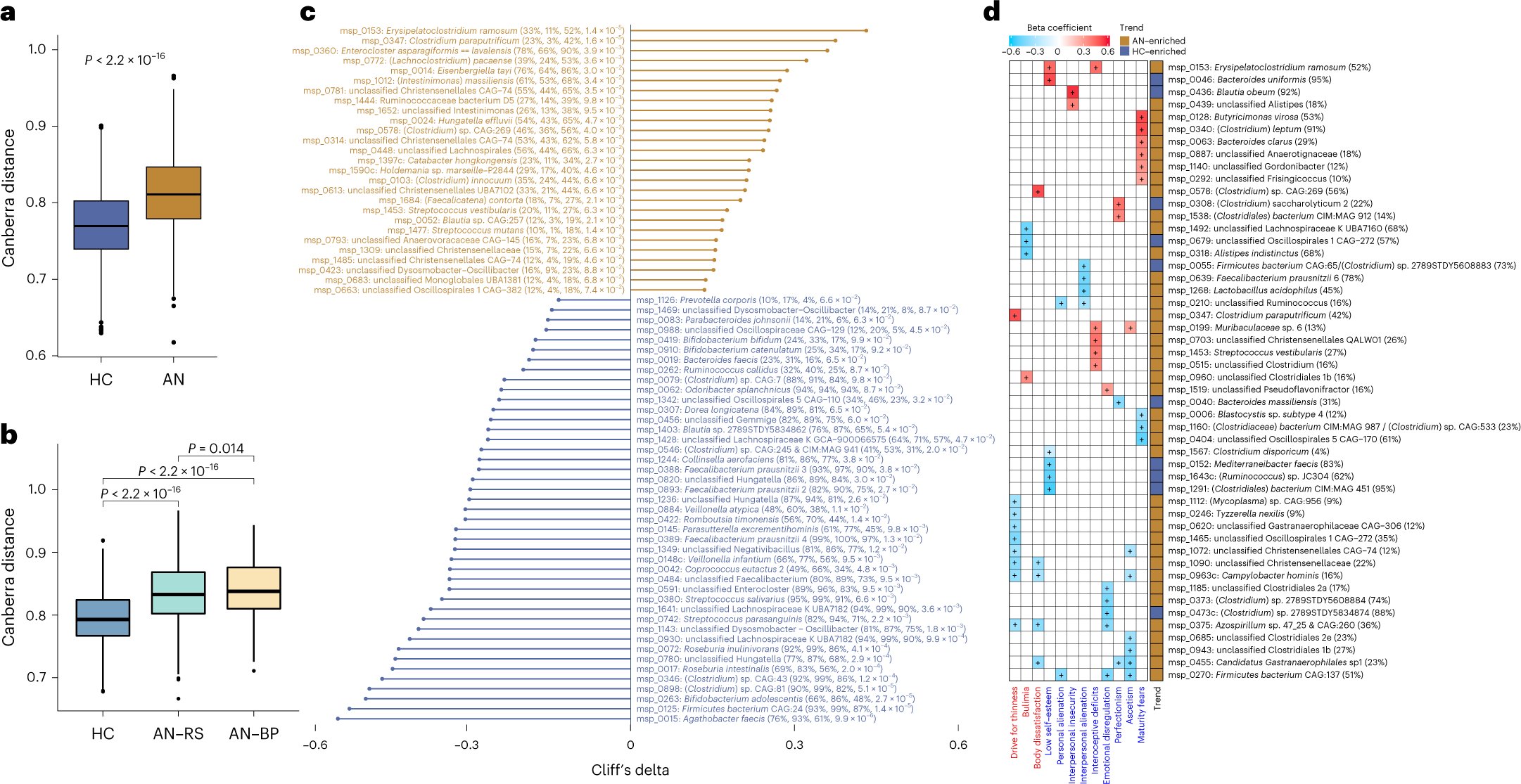 NatureMicrobiol's tweet card. Nature Microbiology - Faecal metagenomics and serum metabolomics reveal compositional and functional alterations in the gut microbiota of women with anorexia nervosa, and faecal transplants could...
