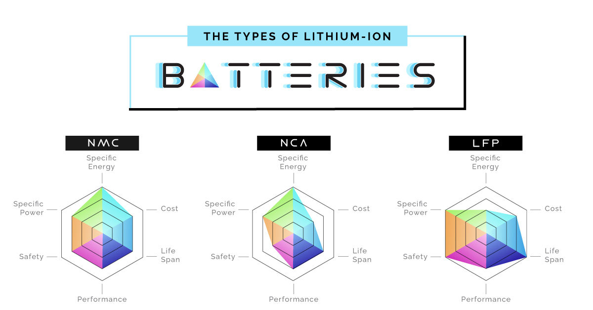 bashcousim's tweet card. This infographic compares the six major types of lithium-ion batteries in terms of performance, safety, lifespan, and other dimensions.