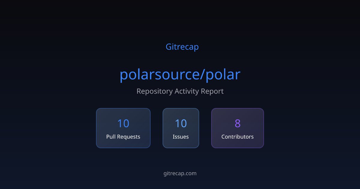 gitrecap's tweet card. Repository activity summary with 10 PR activities, 10 issues, and 8 active contributors.