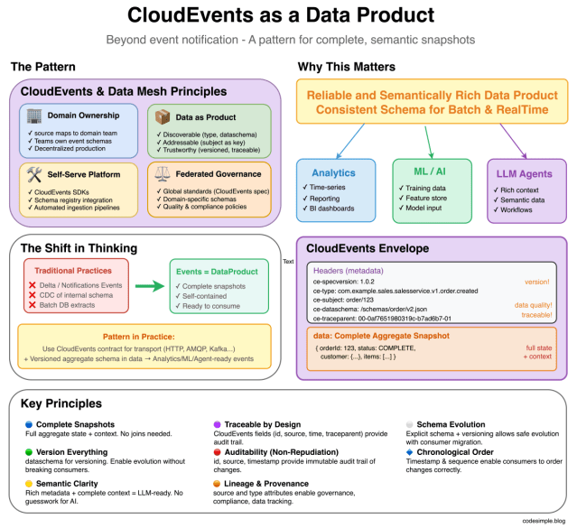satjinder's tweet card. TL;DR Treat CloudEvents as the envelope for versioned, traceable domain aggregate snapshots. Use the CloudEvents contract for transport and a versioned aggregate schema in data&…
