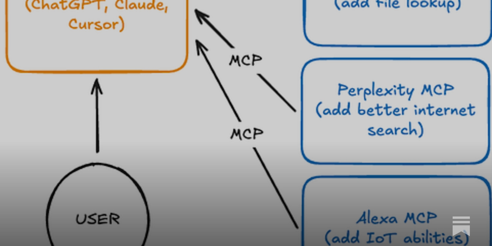 sauravD's tweet card. Explaining the Model Context Protocol and everything that might go wrong.