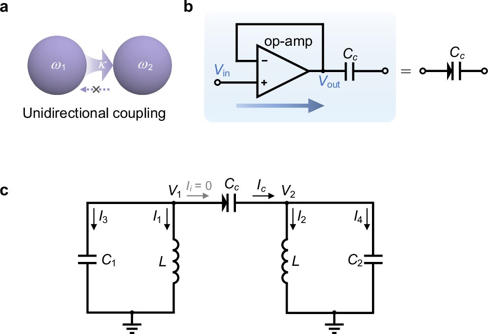NatureComms's tweet card. Nature Communications - Exceptional points can be realized via engineering gain and loss or unidirectional coupling, as demonstrated in optical platforms. Here, the authors report an EP in...