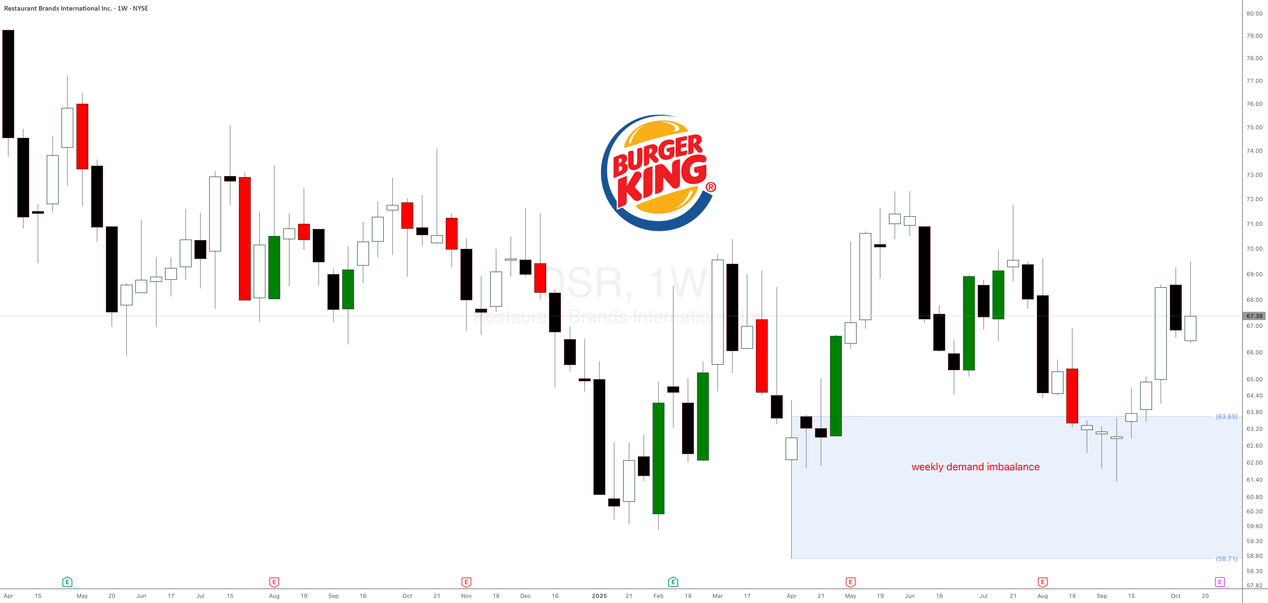 SetAndForgetSD's tweet card. Burger King (QSR): Weekly Demand Gaining Strength Now let’s look at Restaurant Brands International (QSR) — the powerhouse that owns Burger King, Popeyes, Tim Hortons, and Firehouse Subs. QSR has a...