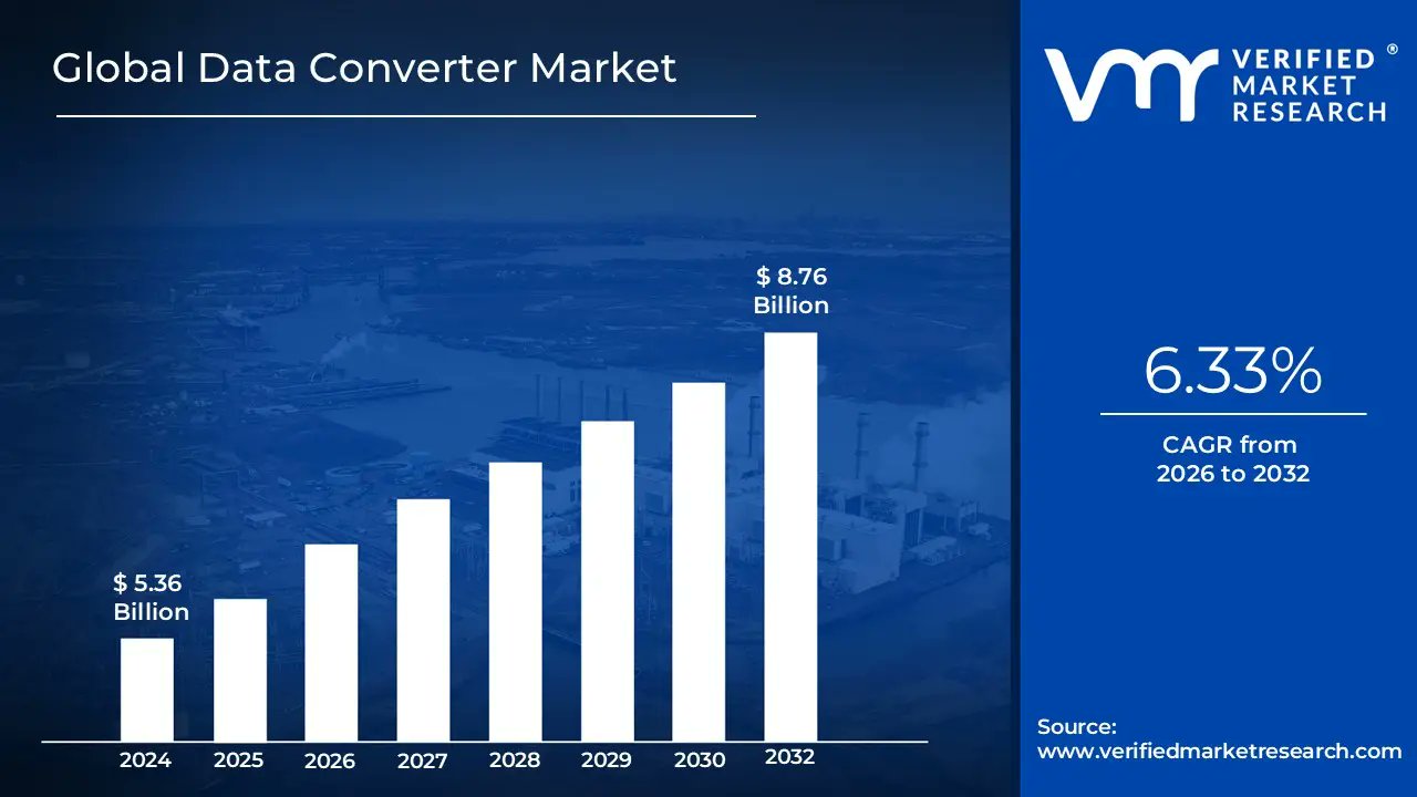 SnehaShela79680's tweet card. Data Converter Market size was valued at USD 5.36 Billion in 2024 and is to reach USD 8.76 Billion by 2032, growing at a CAGR of 6.33% from 2026 to 2032