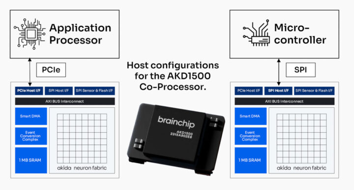 IPv6dotnet's tweet card. BrainChip AKD1500 is an ultra-efficient Edge AI co-processor delivering up to 800 GOPS while consuming just 300 mW of power, making it suitable for battery-powered wearables and IoT sensors. It’s...