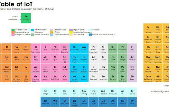 iotaccelerator's tweet card. The 141 companies, VCs, corporate investors, angels, accelerators, and acquirers engaged in the Internet of Things space that you should know.