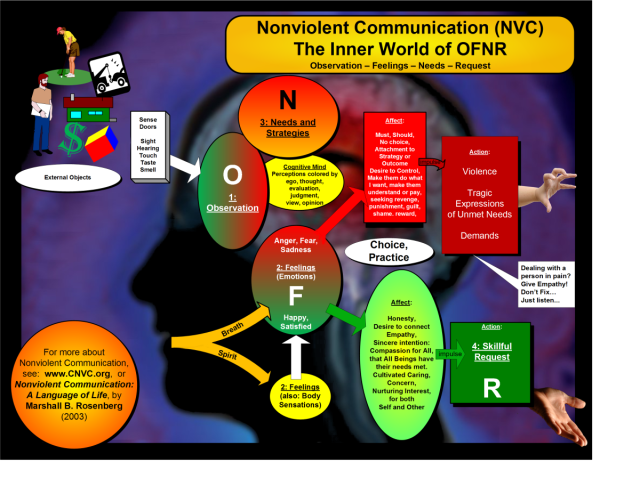 StreetGiraffe's tweet card. OFNR: Communication Components Courtesy of Miki Kashtan & Inbal Kashtan zenvc.org/handouts Trainer tip: Be aware of your inner jackal chatter today and make a commitment to listen for the under…