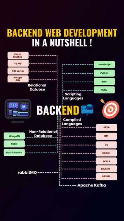 alinaqi08's tweet card. Backend Web Development in a Nutshell