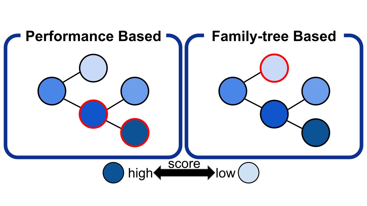 preferred_jp's tweet card. 本記事は2025年度PFN夏期インターンシップで、LLMによってアルゴリズム自体を進化させ、新たな解を探索するAIエージェント(進化的探索エージェント)の開発に