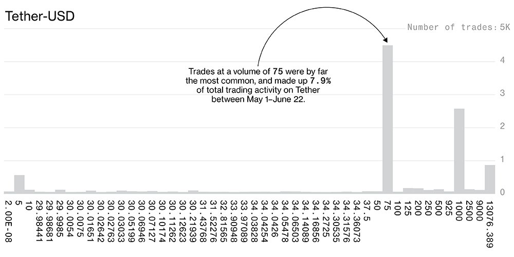jespow's tweet card. Questions are swirling around Tether, one of the world’s most-traded cryptocurrencies.