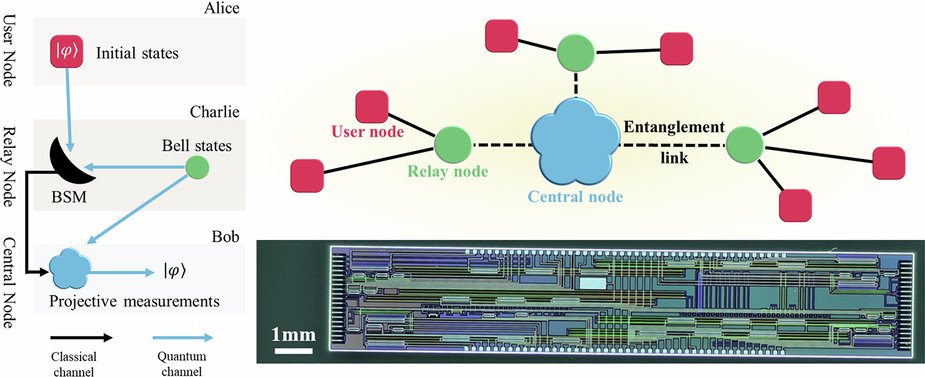 LightSciAppl's tweet card. Light: Science & Applications - This work achieves experimental chip-to-chip quantum teleportation with a transmission distance of 12.3 km over optical fibers, showing the potential of...