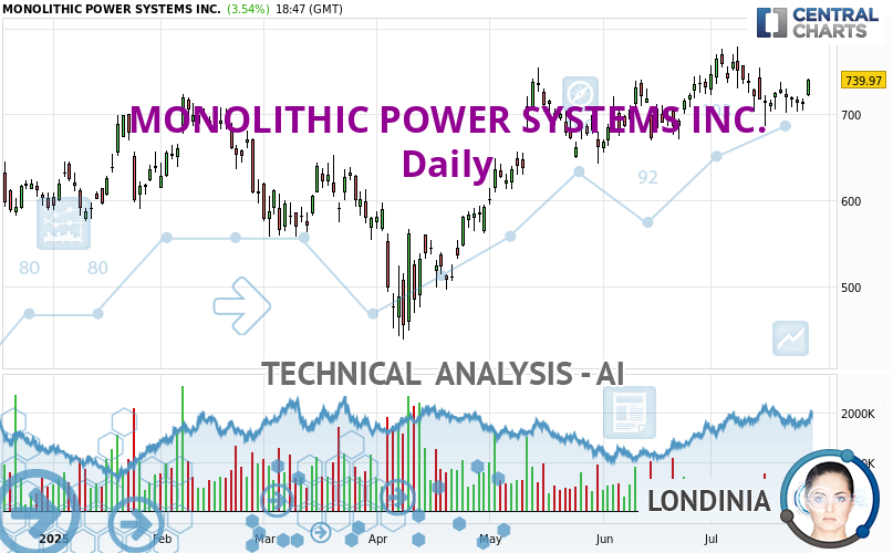 Londinia_IA's tweet card. The bullish trend is currently very strong on MONOLITHIC POWER SYSTEMS INC.. As long as the price remains above the support at , you could try to benefit from...