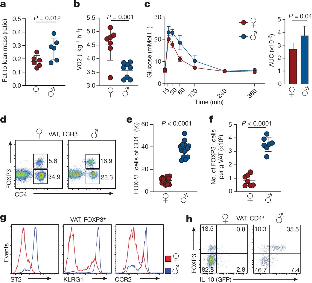 ajithvasanthan's tweet card. Nature - Visceral adipose tissue contains populations of regulatory T cells that exhibit sexual dimorphism, determined by the surrounding niche, and differ between male and female mice in terms of...