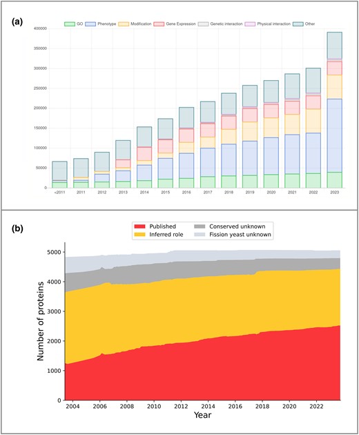 PomBase's tweet card. Abstract. PomBase (https://www.pombase.org), the model organism database (MOD) for fission yeast, was recently awarded Global Core Biodata Resource (GCBR)