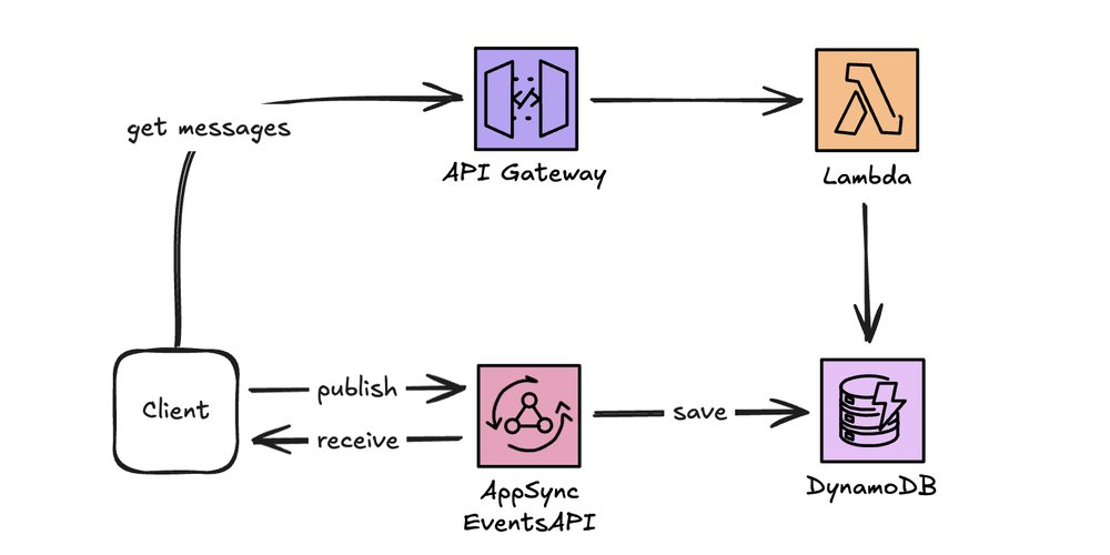 aws_cb_blogs's tweet card. When I first wrote about building a serverless chat on AWS using AppSync Events, it was lacking two...