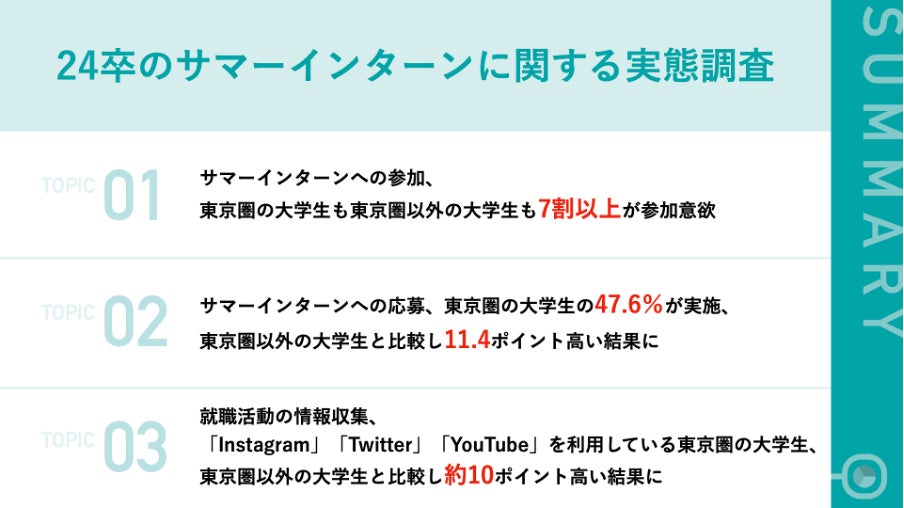 michael_progs's tweet card. 株式会社Hajimariのプレスリリース（2022年6月29日 08時01分）【インターン解禁直前、24卒の参加意識とは】7割以上がサマーインターン参加意向あり一方、実際に応募した24卒就活生は、東京圏が東京圏以外より11.4ポイント高い結果に