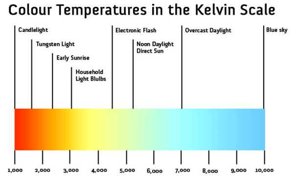 DCMProductions's tweet card. Kelvin is a unit of measurement for temperature.  In photography this unit is used to measure the color temperature of a light source.  In the chart below provided by wikipedia.com you can see ther…
