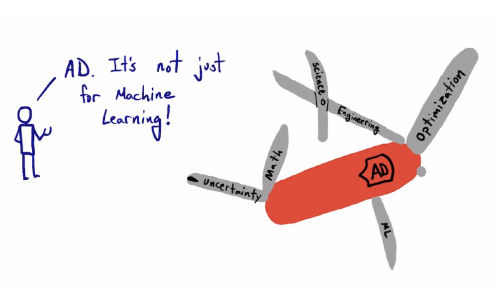 johnkitchin's tweet card. In scientific programming we use derivatives extensively. Automatic differentiation is a convenient tool for writing programs with derivatives where it is not necessary to approximate them, or deri...