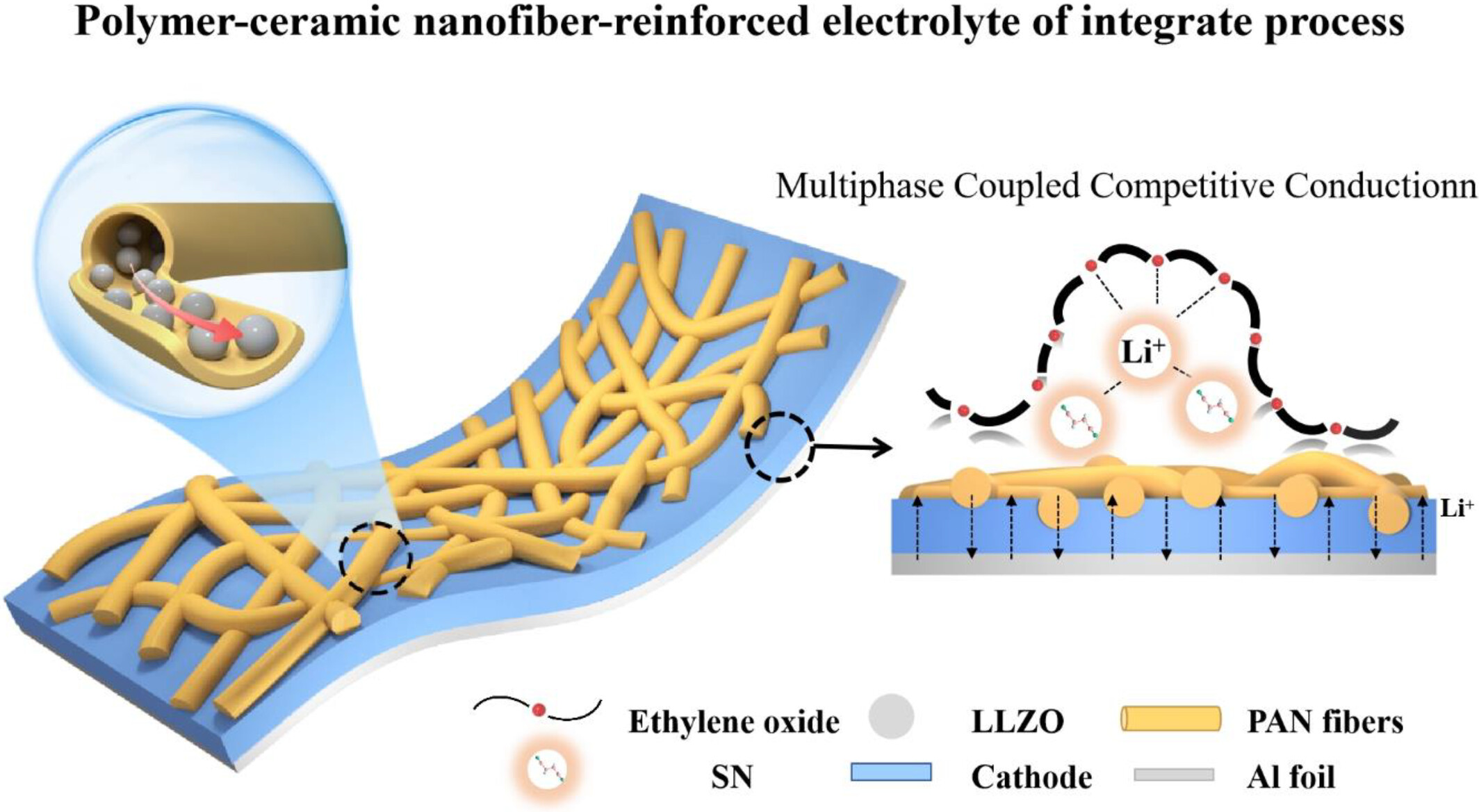 ChaoyiInfoMat6's tweet card. Electrospinning technology was utilized to interweave oxide solid electrolytes into electrode/electrolyte integrated ultra-thin films with a continuous conductive network, high ion conductivity, and...