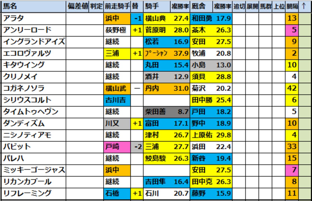 onix_oniku_uma's tweet card. 【2025福島記念(G3)】の出走予定馬と過去成績データ 2025福島記念【外厩チェック】と【成績結果競馬偏差値データ】をチェック！