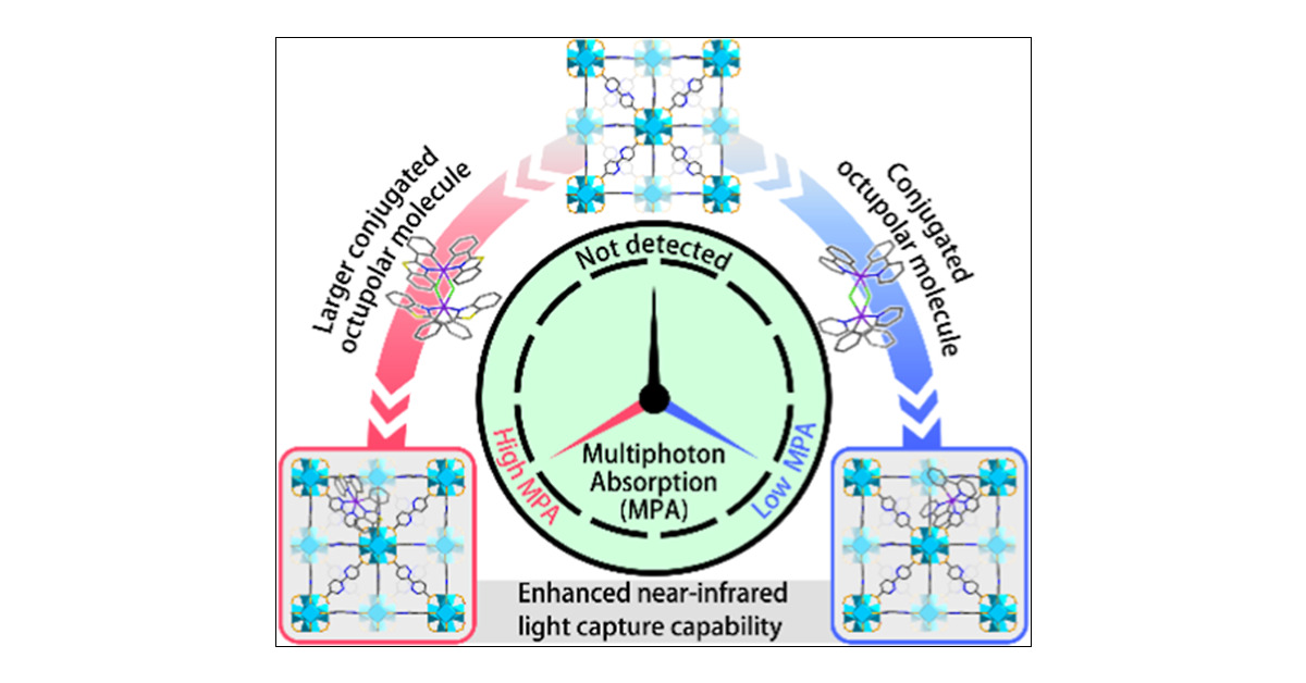 MOF_papers's tweet card. The development of effective multiphoton absorption (MPA) materials for near-infrared (NIR) light-driven photocatalysis holds great significance. In this study, we incorporated two multibranched...