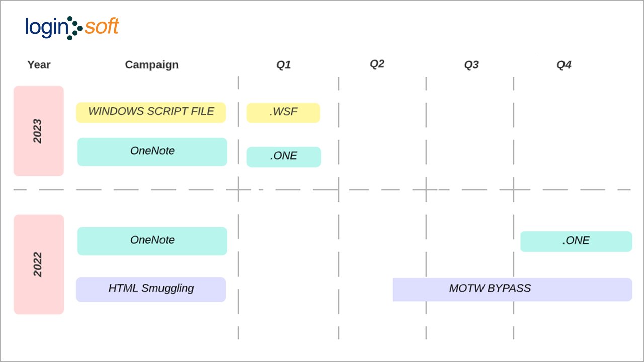 brkoduru's tweet card. This article will explore Qakbot’s tactics, techniques, and procedures (TTPs) and detection of Qakbot behaviour by querying and monitoring the operating system using SQL-like syntax with the help of...