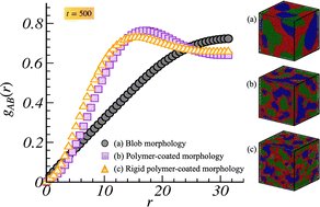 MSSLab_PHY's tweet card. This paper investigates the phase separation kinetics of ternary fluid mixtures composed of a polymeric component (C) and two simple fluids (A and B) using dissipative particle dynamics simulations...