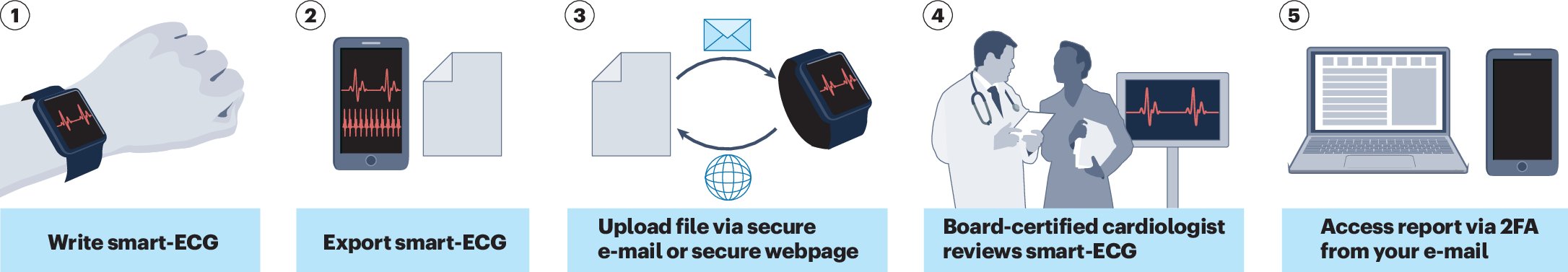 natrevbioeng's tweet card. Nature Reviews Bioengineering - The Basel Wearable Clinic is a device-agnostic platform for cardiac care, integrating remote electrocardiogram assessment and teleconsultation. Integrating wearables...