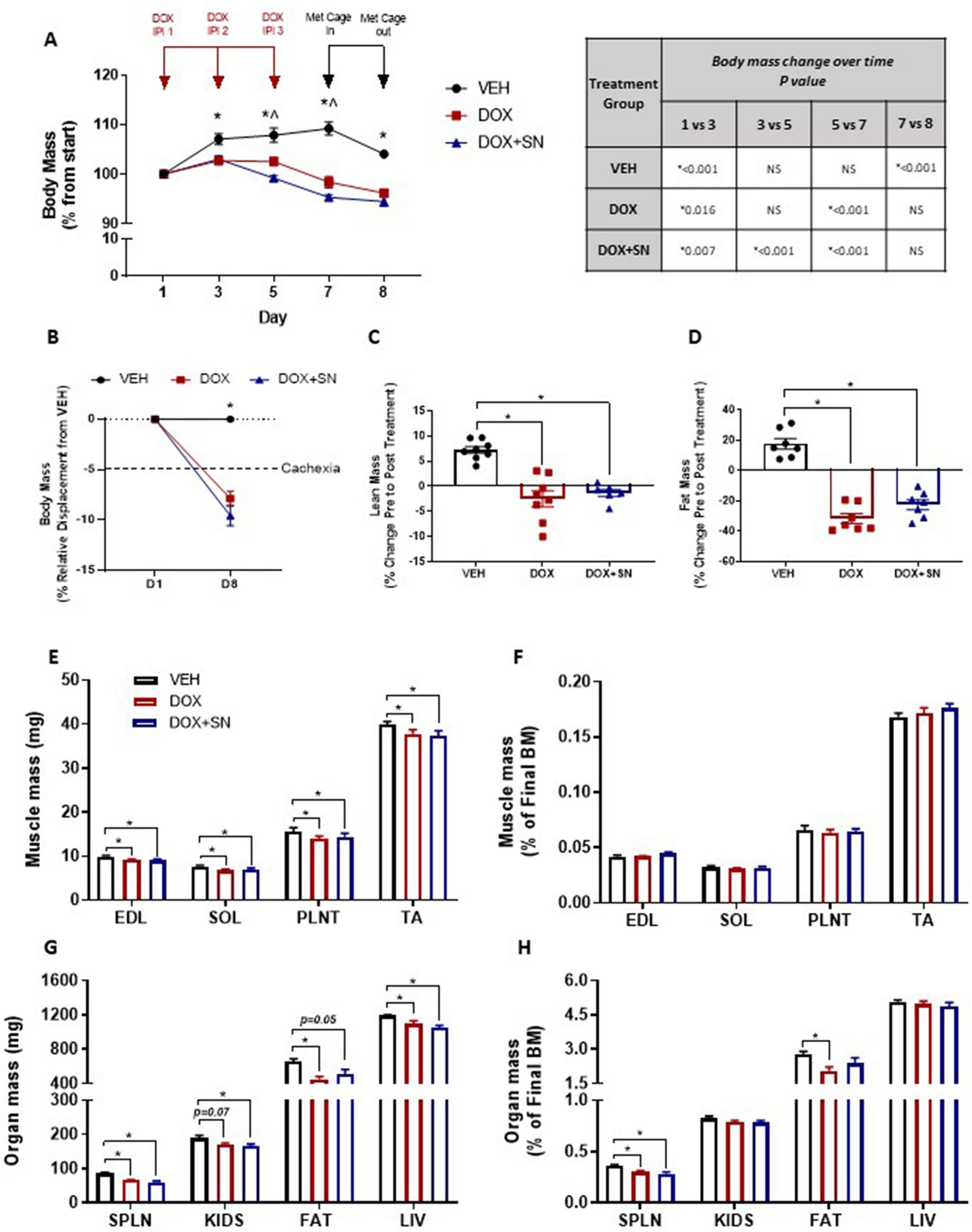 campelj_dean's tweet card. Scientific Reports - Sodium nitrate co-supplementation does not exacerbate low dose metronomic doxorubicin-induced cachexia in healthy mice