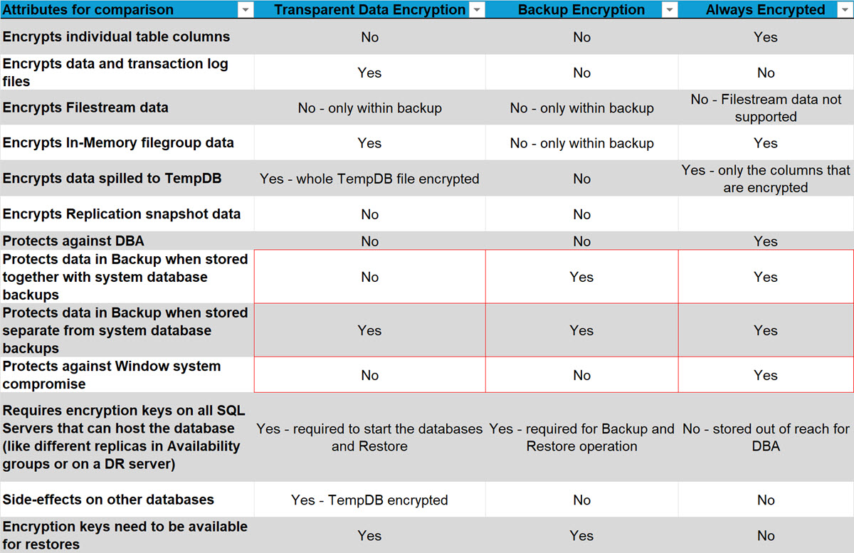 AndreasWolter's tweet card. Protecting database data at rest: Transparent Data Encryption, Backup Encryption or Always Encryp...