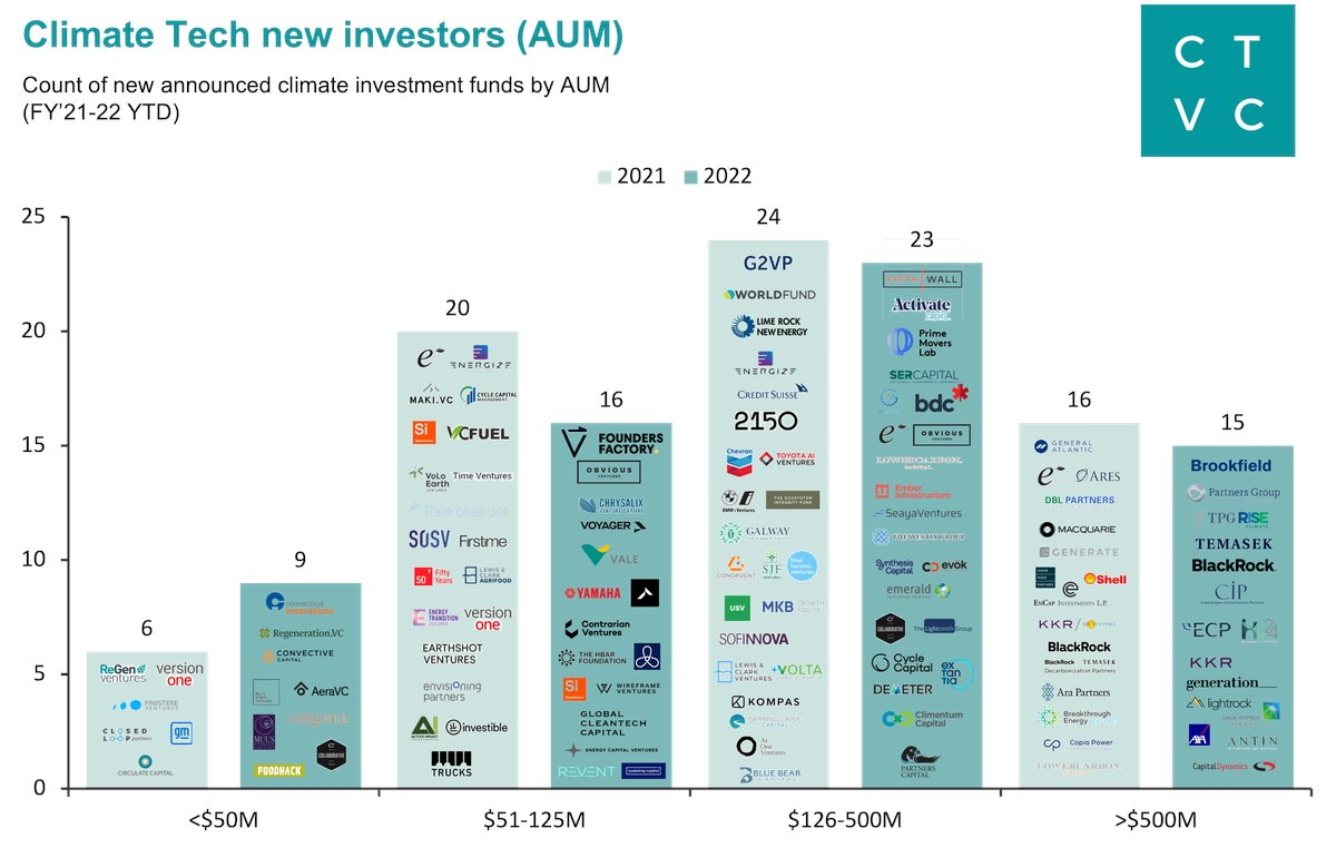 patrick_t_casey's tweet card. $64B of new dollars for climate in 2022