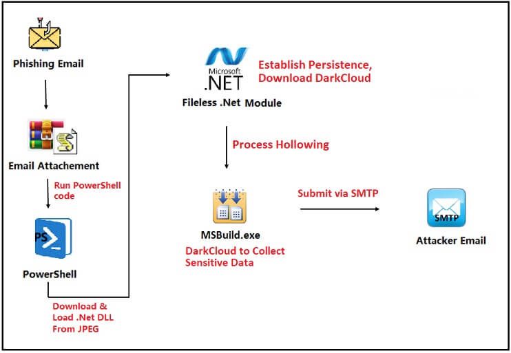 the_yellow_fall's tweet card. Fortinet uncovers a new DarkCloud stealer variant using a fileless, multi-stage attack chain with obfuscated PowerShell and process hollowing to evade detection and exfiltrate data.