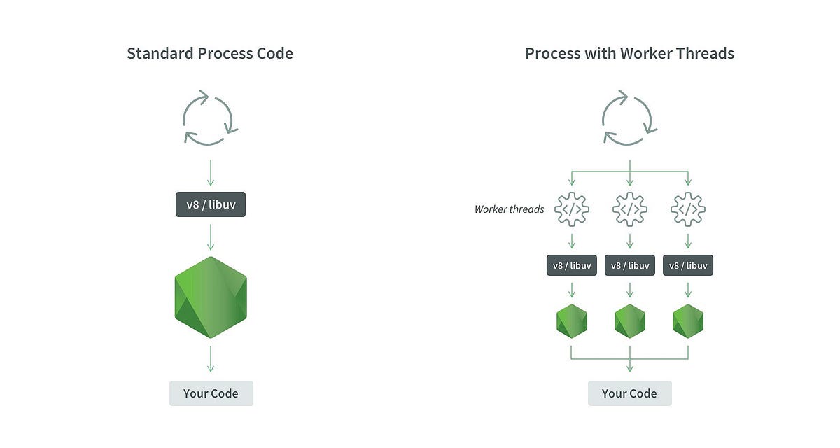 Insider_eng's tweet card. Node.js operates on a single-threaded model, which can lead to performance issues during long-running CPU-bound operations. The Worker…