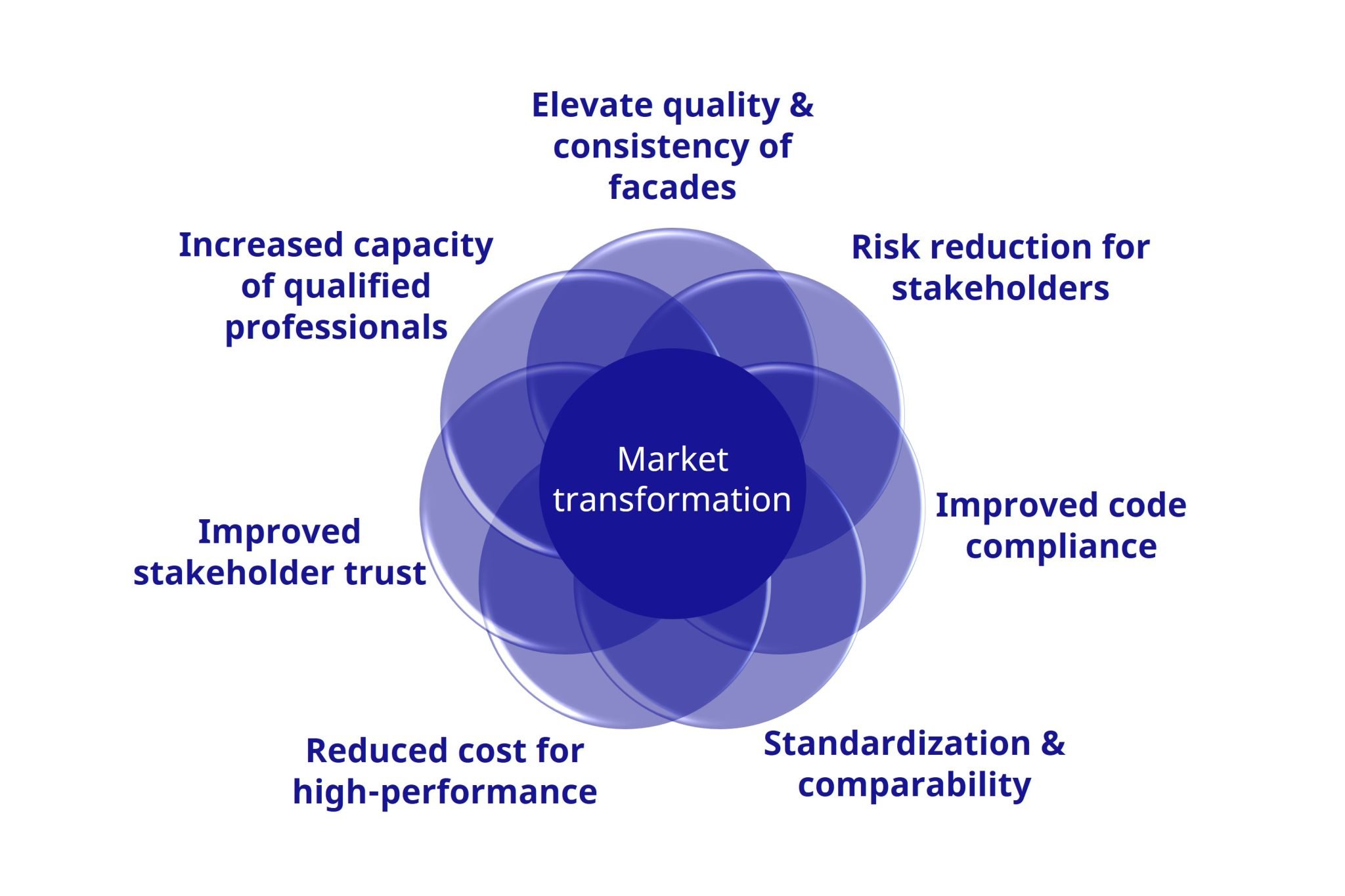 NACCProgram's tweet card. The fifth concept for change was created to address two identified obstacles to the adoption of high-performance facade.