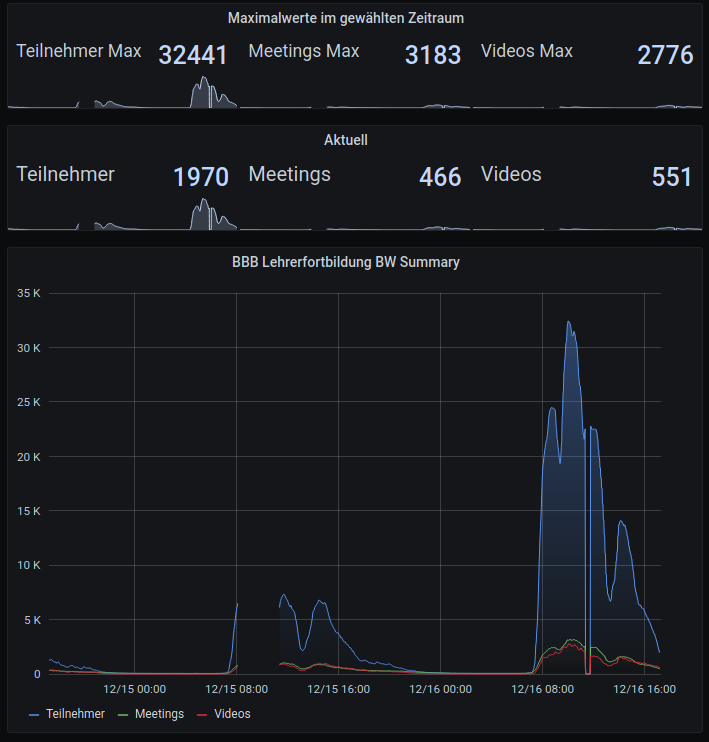 alvar_f's tweet card. Attached: 2 images Baden-Württemberg hat Heute mit 100% Fernunterricht für alle Abschlussklassen begonnen. Die hohe Nutzungszahl unserer #BigBlueButton Server hat uns doch überrascht. Mit über...