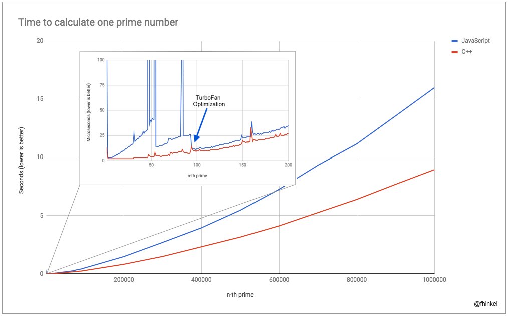 fhinkel's tweet card. What’s faster, C++ or JavaScript?
