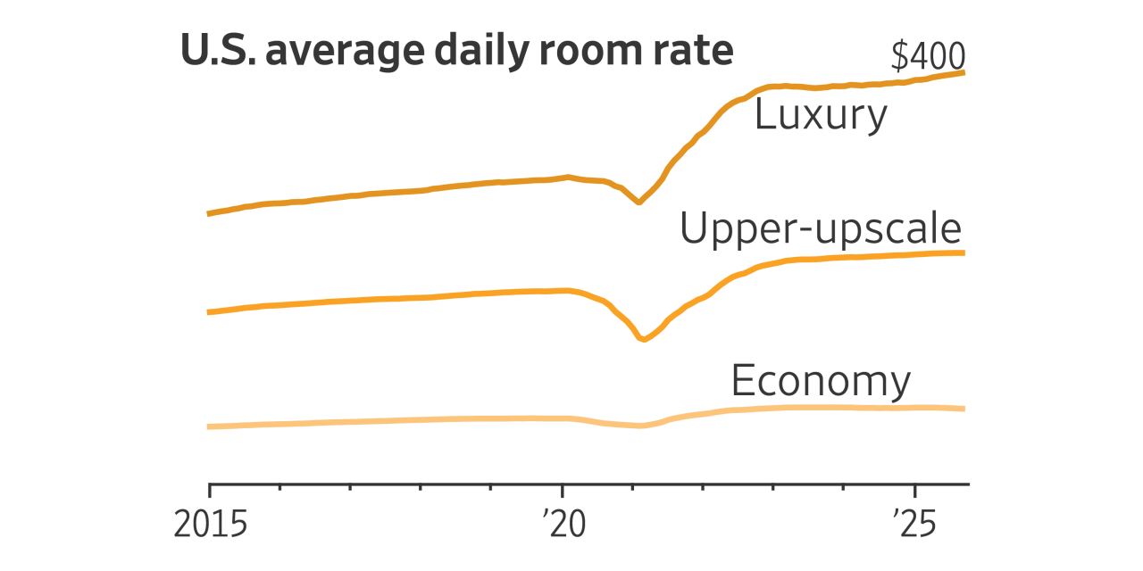 WSJGraphics's tweet card. Record-high luxury hotel rates did little to dull traveler demand for exclusive ocean resorts and grand hotels.