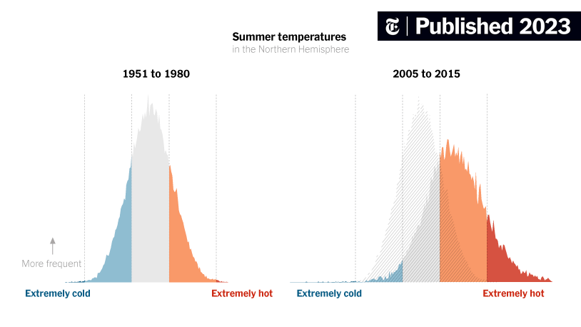 DBMS_Curmudgeon's tweet card. Summer temperatures have shifted toward more extreme heat over the past several decades.