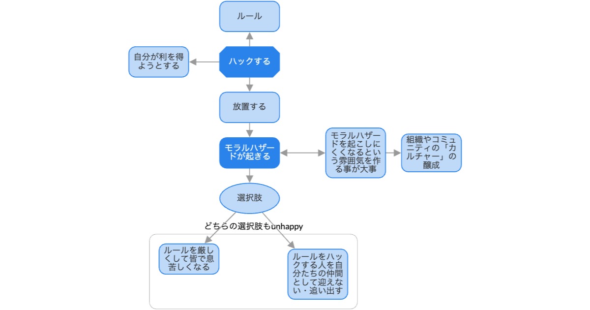 kantakinoshita's tweet card. 本コンテンツは、「Nodebaseのコンテンツになりそうな雑談」というテーマでNodebaseチームで雑談をした回の文字起こしです。雑談なので、細かい内容の検証等はしていません。内容に間違いがある可能性はありますので、その辺りご容赦ください。今回は、ちょっと前の選挙で"話題"になった「ルールをハックする」ことに関する話。カンタ : 今日は「ルールをハックする」ということについて話したいんだけ...