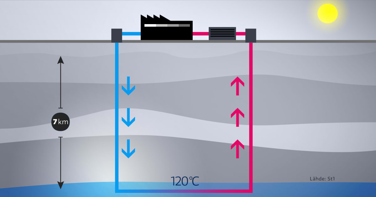 yleuutiset's tweet card. Onnistuneita koeporauksia seuranneiden tutkimusten perusteella syvyyksien kuumuus oli jopa positiivinen yllätys. Seitsemän kilometriä syvien reikien kautta pitäisi saada 10 prosenttia Espoon kaukol...