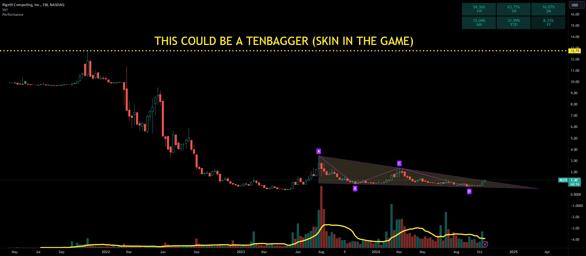 Moshkelgosha_M's tweet card. The image shows a stock chart for Rigetti Computing, Inc. (RGTI), a company listed on NASDAQ. Here's a technical and fundamental analysis based on the information provided: Technical Analysis: 1....