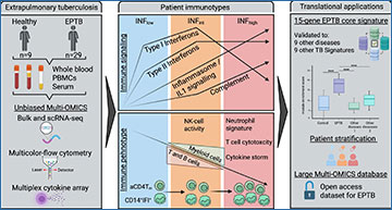RNASeqBlog's tweet card. RNA sequencing reveals immune biomarkers for improved diagnosis of extrapulmonary tuberculosis
