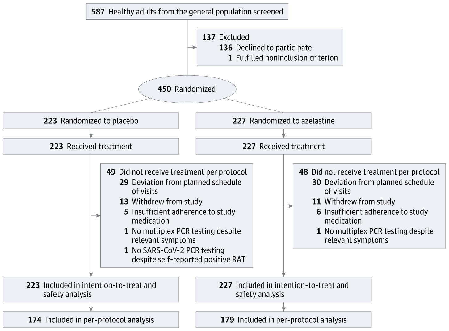 probstMD's tweet card. This randomized clinical trial evaluates the efficacy of azelastine as a preexposure prophylaxis against SARS-CoV-2 and other respiratory pathogens.